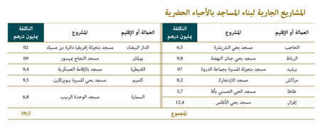 المشاريع الجارية لبناء المساجد بالأحياء الحضرية almasajide tablaux2w