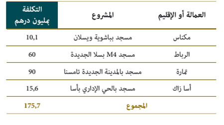 المشاريع الجارية لبناء المساجد بالأحياء الحضرية almasajide tablaux3ww