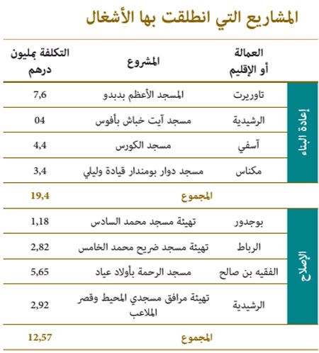 المشاريع التي انطلقت photos almasajid 10ww