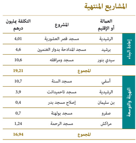 المشاريع المنتهية photos almasajid 11w