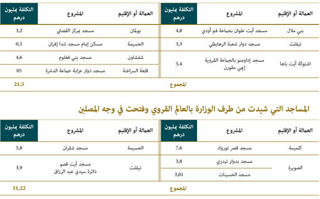 المشاريع الجارية لبناء المساجد بالعالم القروي لسنة 2015 photos almasajid 4w