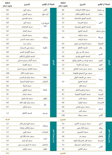 المشاريع المنتهية photos almasajid 6w