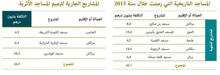 برنامج المحافظة على المساجد الأثرية لسنة 2015 photos almasajid9w
