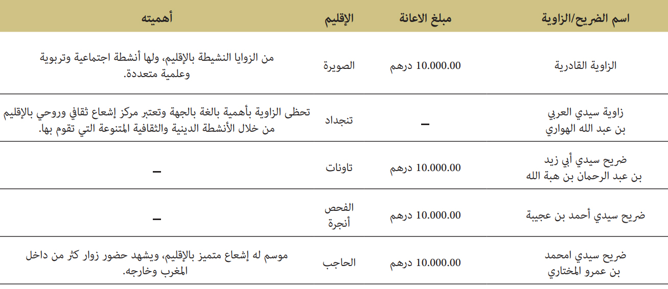 تقديم إعانات لبعض الزوايا والأضرحة aw9af 2019 15