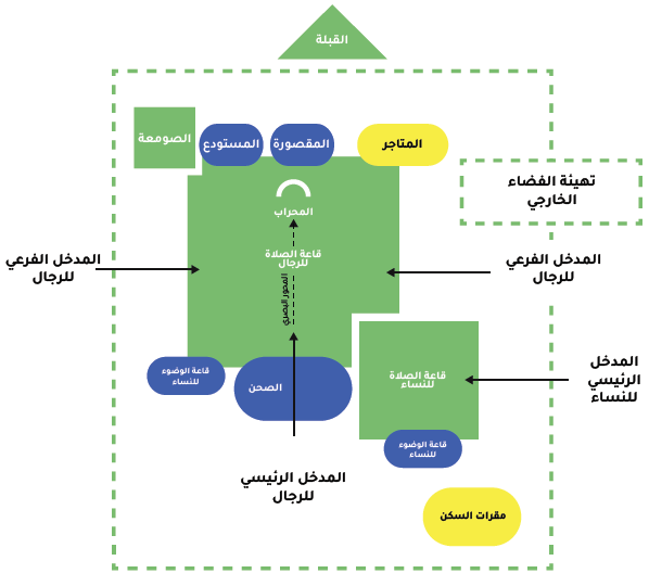المخطط الوظيفي والمجالي للمسجد المخطط الوظيفي والمجالي للمسجد