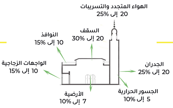 فقدان الحرارة في المسجد فقدان الحرارة في المسجد