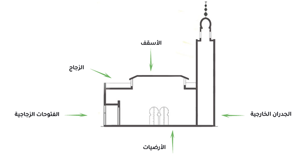 المساجد الخصراء : القانون الحراري في المباني بالمغرب المقاربة المعيارية المساجد الخصراء : القانون الحراري في المباني بالمغرب المقاربة المعيارية